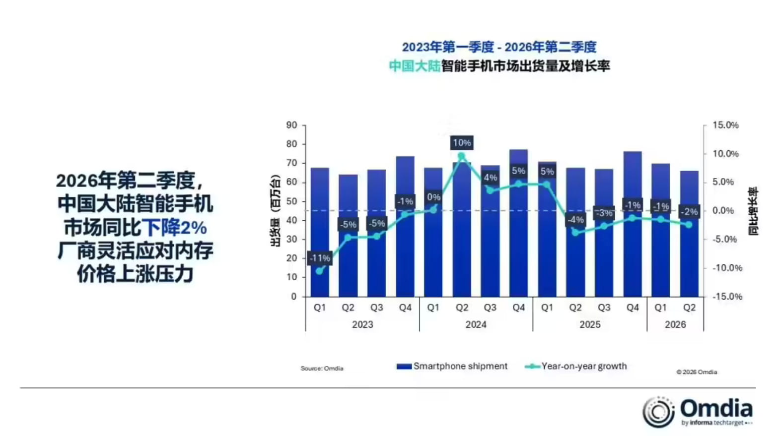 2026年Q2国内智能手机市场数据出炉：出货量同比微降 华为苹果领跑市场